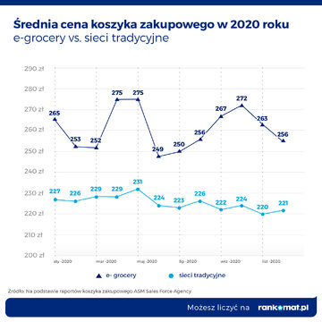 Koszyk zakupowy. E-grocery vs sieci handlowe