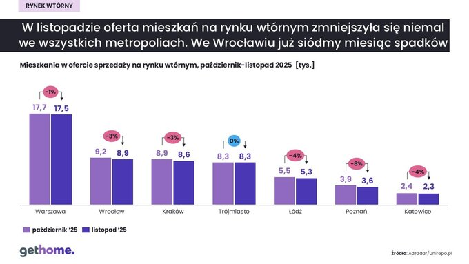 Rynek wtórny listopad 2025 – oferta