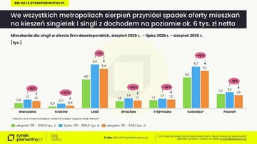 Rankomat BIG DATA RynekPierwotny.pl &ndash; sierpień 2026