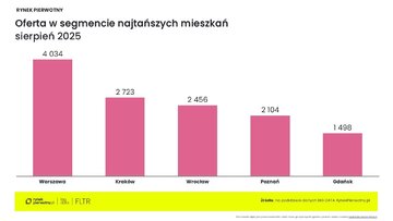 Analizy rynku mieszkań