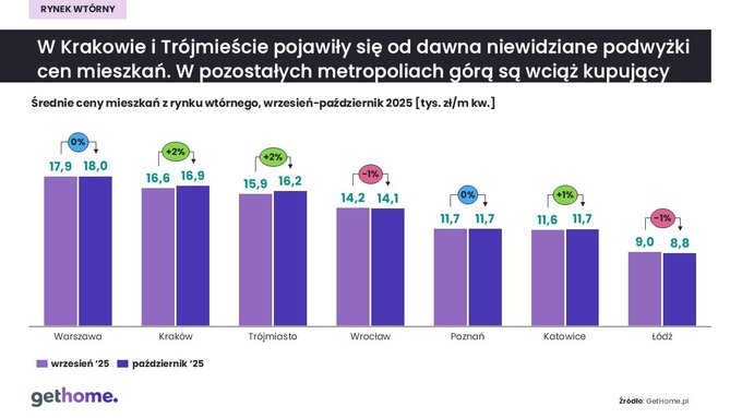 Średnie ceny z rynku wtórnego wrzesień i październik 2025