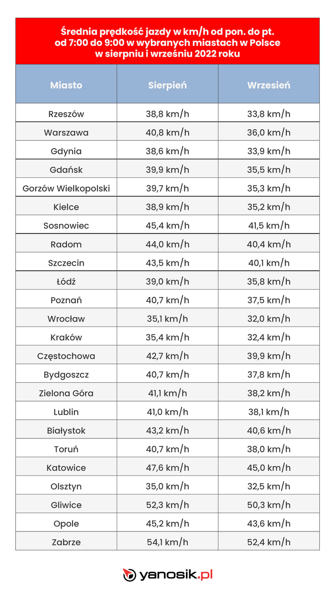 Prędkość w polskich miastach