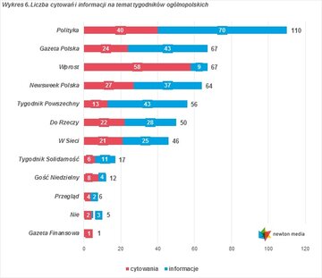 Ranking cytowań i&nbsp;informacji w&nbsp;maju