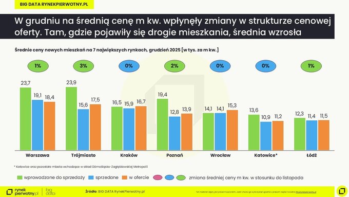 Ceny mieszkań &ndash; wstępne za&nbsp;grudzień 2025