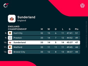 Sunderland w&nbsp;Championship