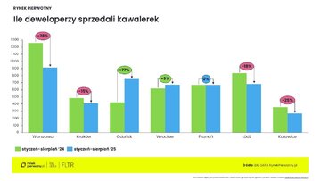 Preferencje kupujących mieszkania &ndash; wrzesień 2025 kawalerki