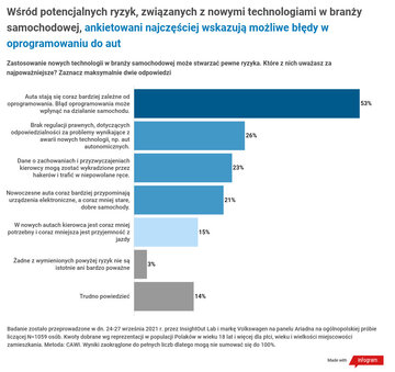 Polacy o&nbsp;nowoczesnych technologiach i&nbsp;elektromobilności