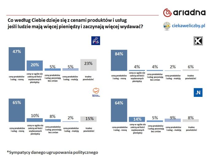 Statystyki dotyczące ekonomicznej wiedzy Polaków i programu "500 plus"