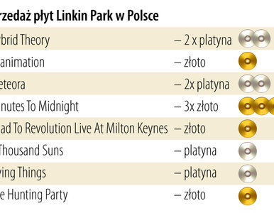 Miniatura: Linkin Park zbiera żniwo w Polsce