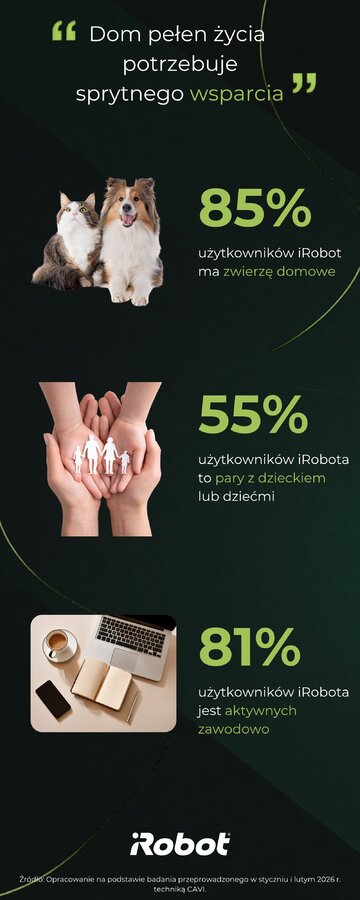 Badanie ABR Sesta przeprowadzone na&nbsp;zlecenie iRobot pokazuje, że&nbsp;dla 72 proc. Polak&oacute;w porządek w&nbsp;domu bezpośrednio wpływa na&nbsp;samopoczucie