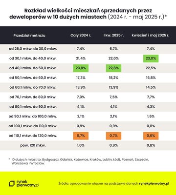 Rozkład wielkości mieszkań sprzedanych przez deweloper&oacute;w