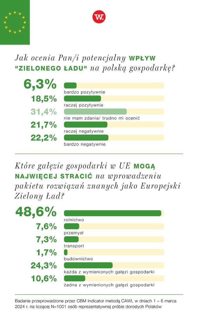 Sondaż CBM Indicator: Wpływ „Zielonego Ładu” na gospodarkę, grafika: Studio „Wprost”