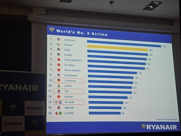 Liczba pasażer&oacute;w linii lotniczych w&nbsp;milionach, dane IATA