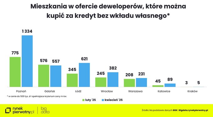 Kredyty bez wkładu własnego – oferty
