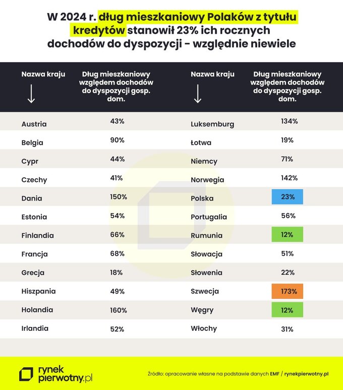 Dług mieszkaniowy Polaków z tytułu kredytów