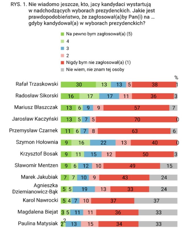 Sondaż prezydencki