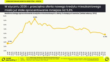 Mediana stałego oprocentowania kredyt&oacute;w mieszkaniowych