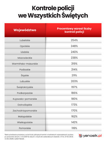 Wszystkich Świętych policyjne kontrole i&nbsp;wypadki