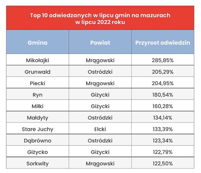 Wyjazdy Polaków na wakacje 2022