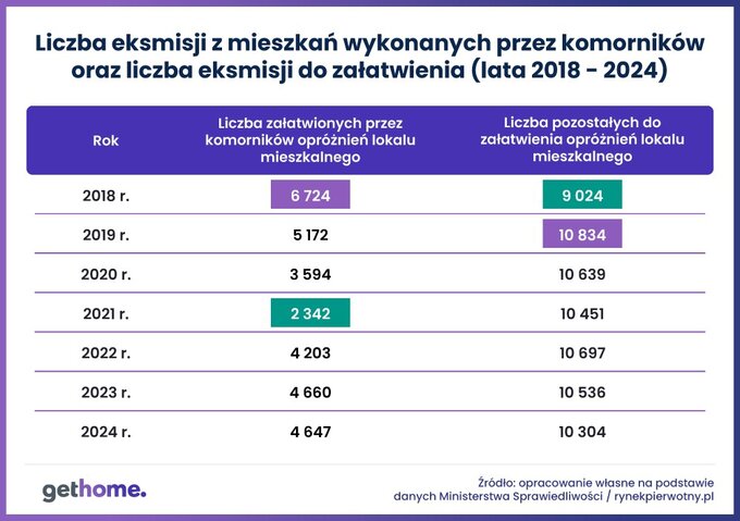 Liczba eksmisji z mieszkań 2018-2024