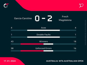 Caroline Garcia &ndash; Magdalena Fręch (statystyki)