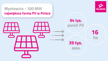 Farma fotowoltaiczna Tauron -&nbsp;infografika
