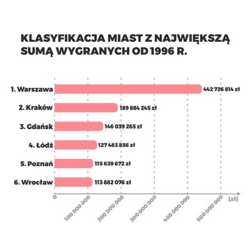 Najwyższe wygrane w&nbsp;Lotto
