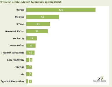 Miniatura: "Wprost" liderem w rankingu cytowań