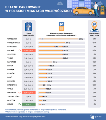 Parkowanie w&nbsp;miastach w&nbsp;Polsce