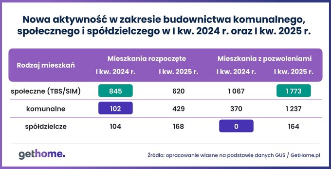 Nowa aktywność w zakresie budownictwa komunalnego, społecznego i spółdzielczego w I kw. 2024 i w I kw. 2025