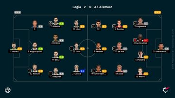 Oceny zawodnik&oacute;w po&nbsp;meczu Legia Warszawa &ndash; AZ Alkmaar