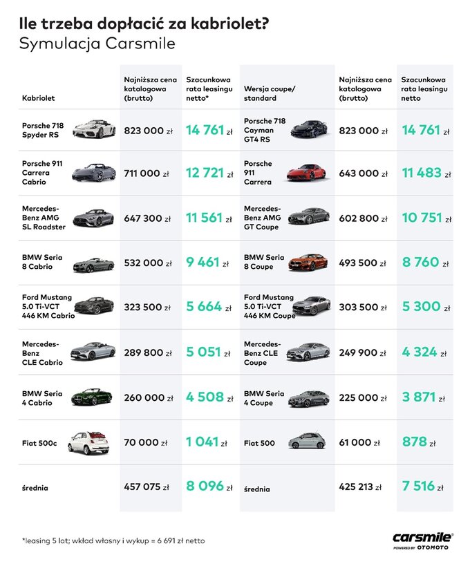 Ile trzeba dopłacić za kabriolet?