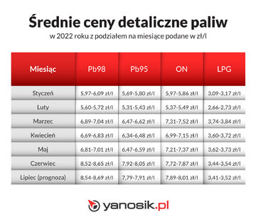 Czy kierowcy jeżdżą wolniej przez ceny paliwa?