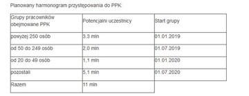 Harmonogram PPK