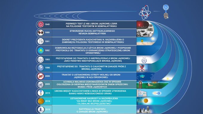 Droga Kazachstanu do rozbrojenia jądrowego