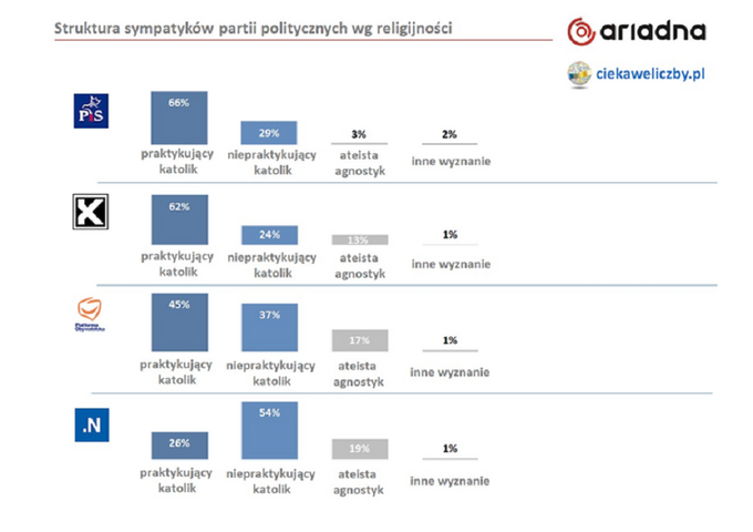 Zaangażowanie religijne wyborców