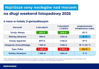 Ceny noclegów w długi weekend