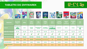 Ranking tabletek do&nbsp;zmywarek