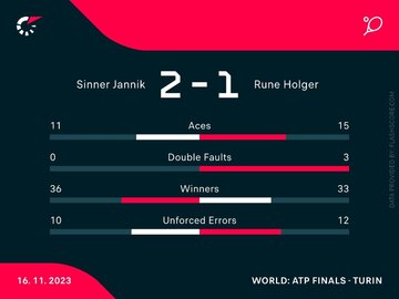Jannik Sinner &ndash; Holger Rune