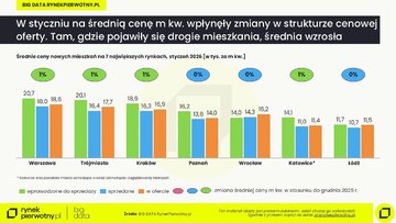 Ceny mieszkań w&nbsp;styczniu 2026&nbsp;r. &ndash; wstępne dane