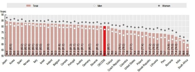 Średnia długość życia w krajach OECD