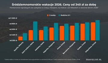 Ceny wakacji na&nbsp;Morzem Śr&oacute;dziemnym
