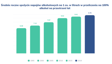 Spożywanie alkoholu w&nbsp;Polsce w&nbsp;latach 1995-2019