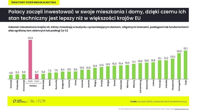 Stan techniczny mieszkań