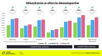 Mieszkania w&nbsp;ofercie deweloper&oacute;w