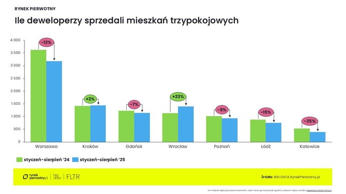 Preferencje kupujących mieszkania – wrzesień 2025 mieszkania trzypokojowe