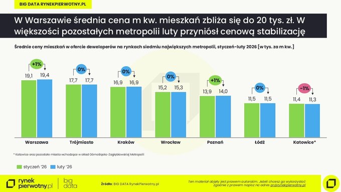 Ceny mieszkań &ndash; wstępne dane za&nbsp;luty 2026