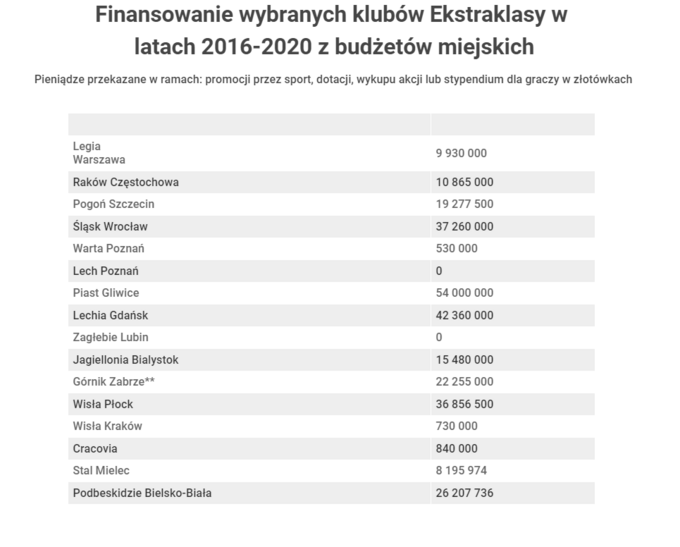 Finansowanie profesjonalnych klubów piłkarskich z publicznych pieniędzy