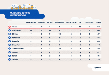 Ranking miast przyjaznych kierowcom