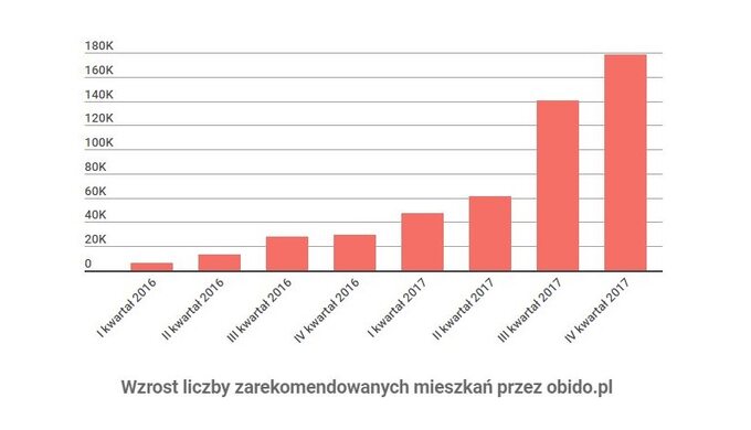Wzrost liczby rekomendowanych mieszkań przez obido.pl